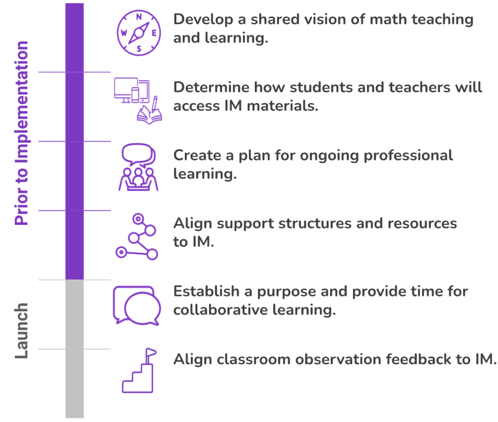 A graphic illustrating steps prior to implementing a math teaching program. The steps are: Develop a shared vision of math teaching and learning. Determine how students and teachers will access IM materials. Create a plan for ongoing professional learning. Align support structures and resources to IM. Establish a purpose and provide time for collaborative learning. Align classroom observation feedback to IM. Each step is accompanied by an icon. The phases are marked as ‘Prior to Implementation’ and ‘Launch.’